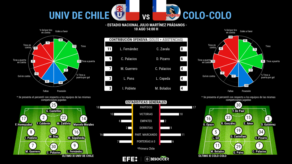 estadisticas superclasico universidad de chile colo colo